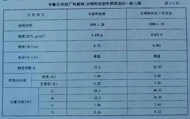 齊魯公司進廠科威特、沙特阿拉伯中質原油的一般性質表